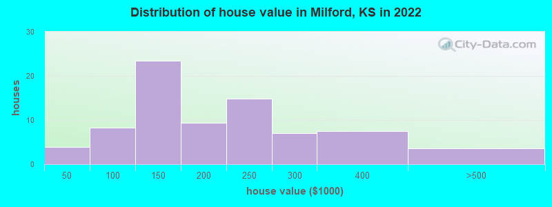 Distribution of house value in Milford, KS in 2022