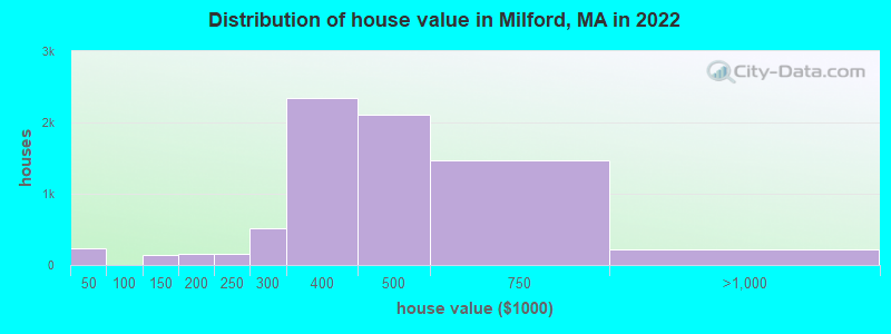 Distribution of house value in Milford, MA in 2019