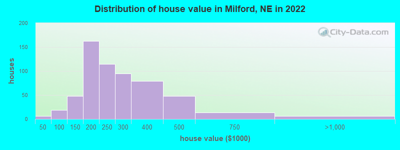 Distribution of house value in Milford, NE in 2022