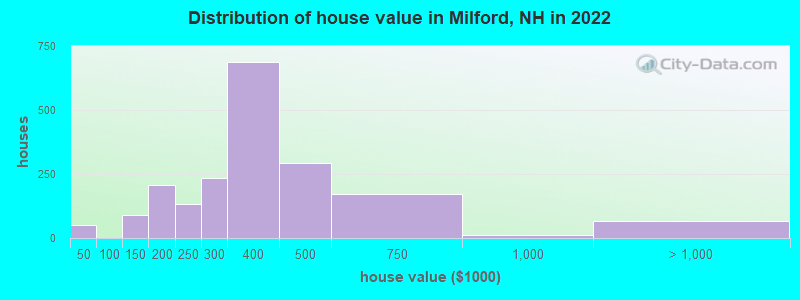 Distribution of house value in Milford, NH in 2022