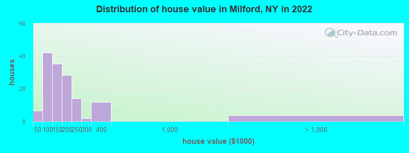 Distribution of house value in Milford, NY in 2022