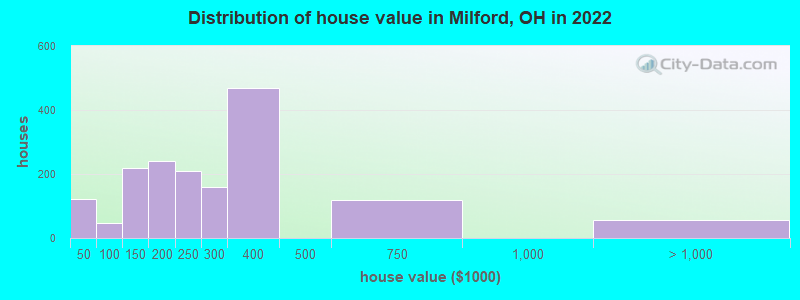 Distribution of house value in Milford, OH in 2019