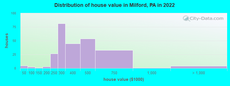 Distribution of house value in Milford, PA in 2022