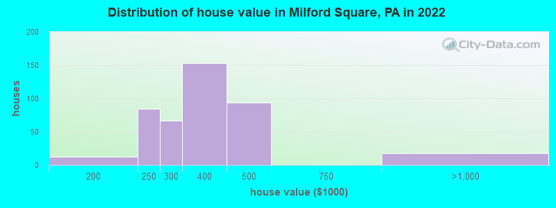 Distribution of house value in Milford Square, PA in 2022