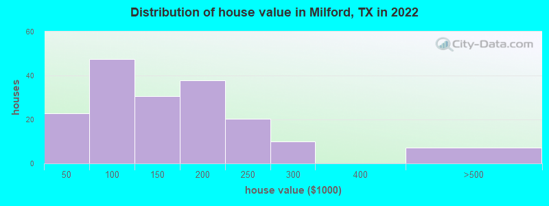Distribution of house value in Milford, TX in 2022