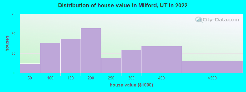 Distribution of house value in Milford, UT in 2022