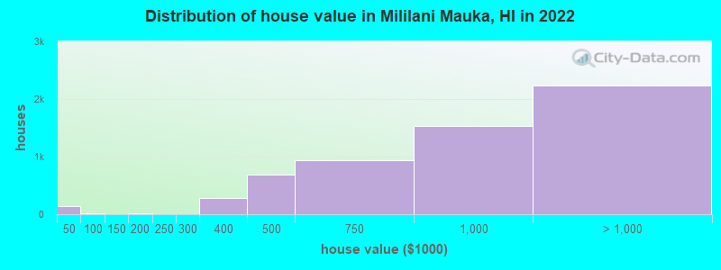 Distribution of house value in Mililani Mauka, HI in 2022