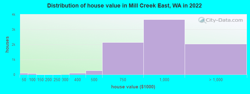 Distribution of house value in Mill Creek East, WA in 2022