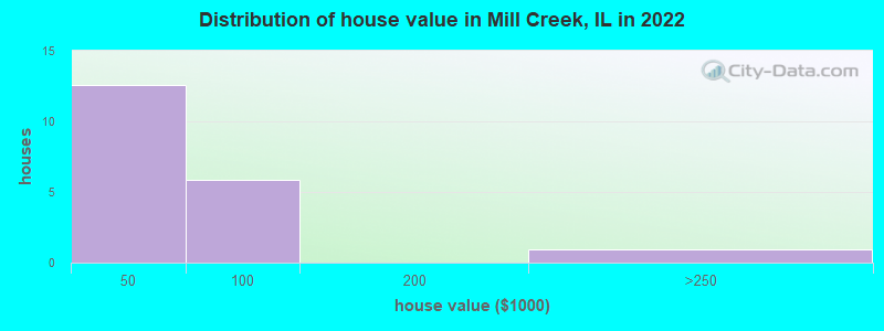 Distribution of house value in Mill Creek, IL in 2022