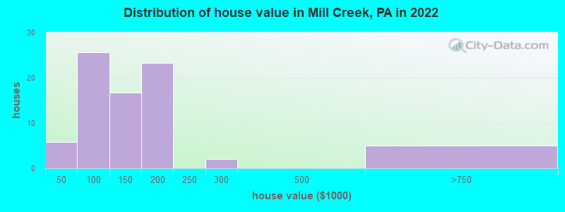 Distribution of house value in Mill Creek, PA in 2022
