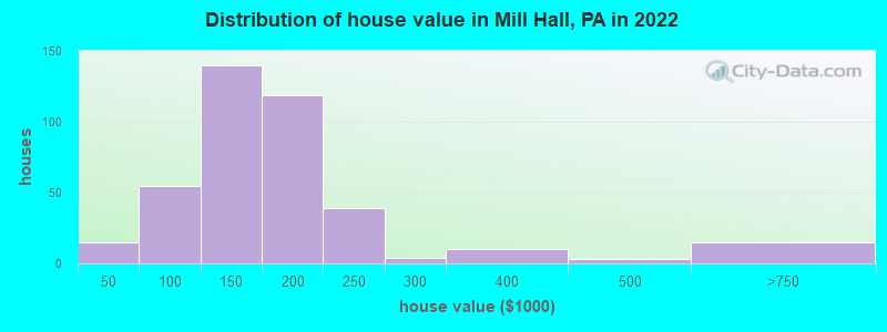 Distribution of house value in Mill Hall, PA in 2022