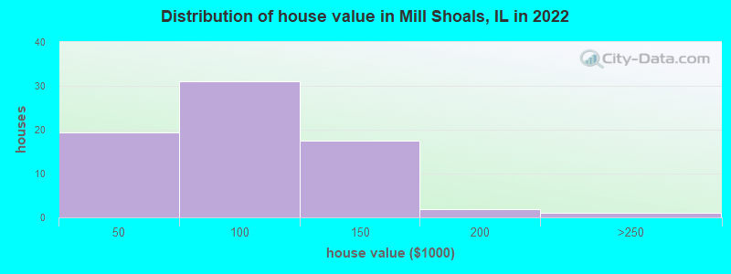 Distribution of house value in Mill Shoals, IL in 2022