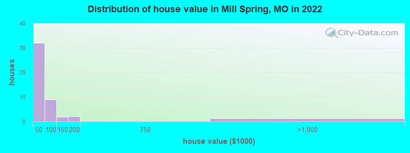 Distribution of house value in Mill Spring, MO in 2022