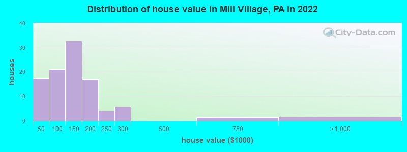 Distribution of house value in Mill Village, PA in 2022