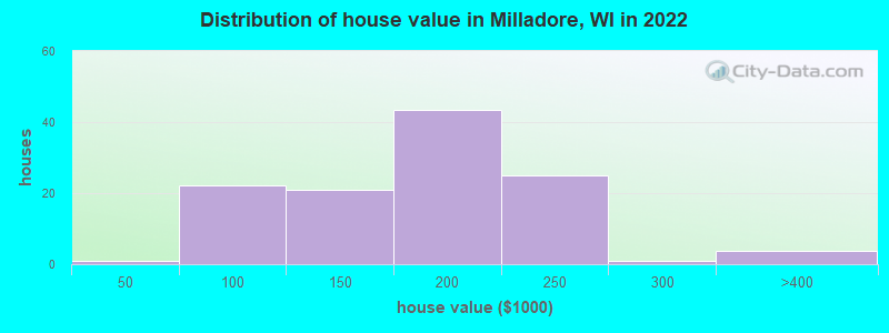 Distribution of house value in Milladore, WI in 2022