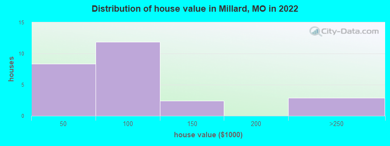 Distribution of house value in Millard, MO in 2022