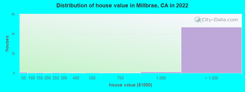 Distribution of house value in Millbrae, CA in 2019