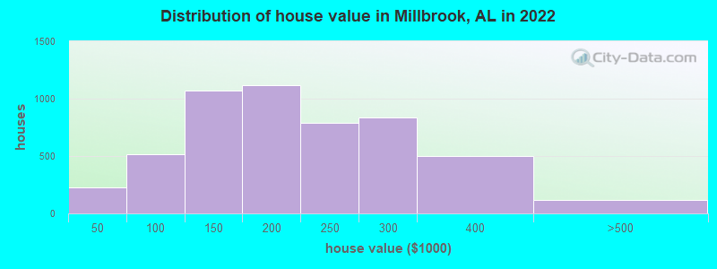 Distribution of house value in Millbrook, AL in 2022