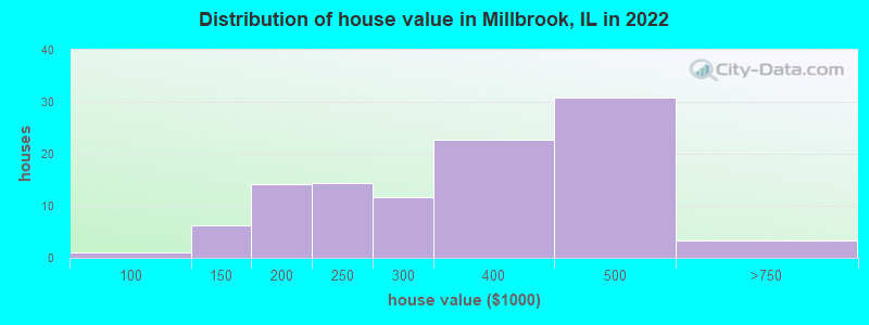Distribution of house value in Millbrook, IL in 2022