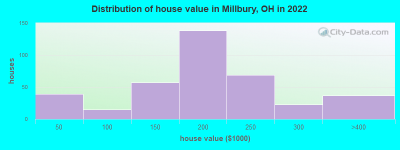 Distribution of house value in Millbury, OH in 2019