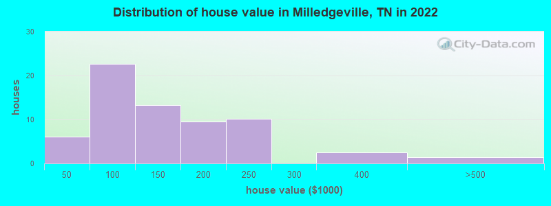Distribution of house value in Milledgeville, TN in 2022