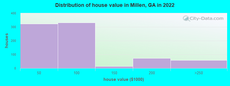 Distribution of house value in Millen, GA in 2019