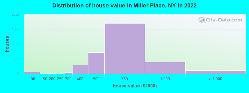 Distribution of house value in Miller Place, NY in 2019