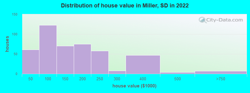 Distribution of house value in Miller, SD in 2019