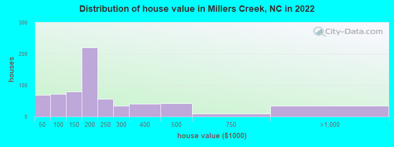 Distribution of house value in Millers Creek, NC in 2022