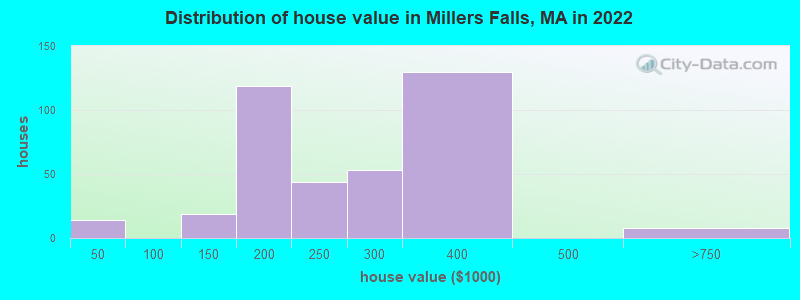 Distribution of house value in Millers Falls, MA in 2022