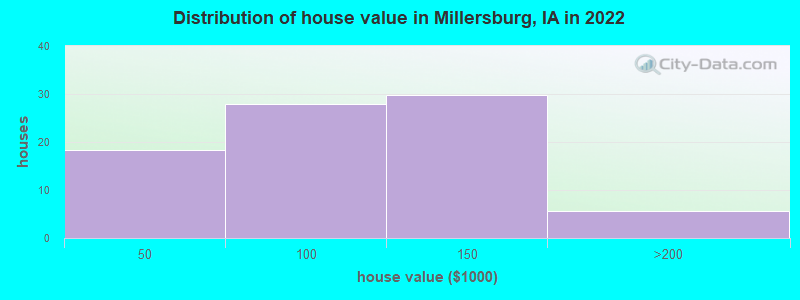 Distribution of house value in Millersburg, IA in 2022
