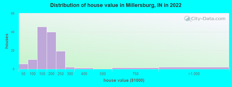 Distribution of house value in Millersburg, IN in 2021
