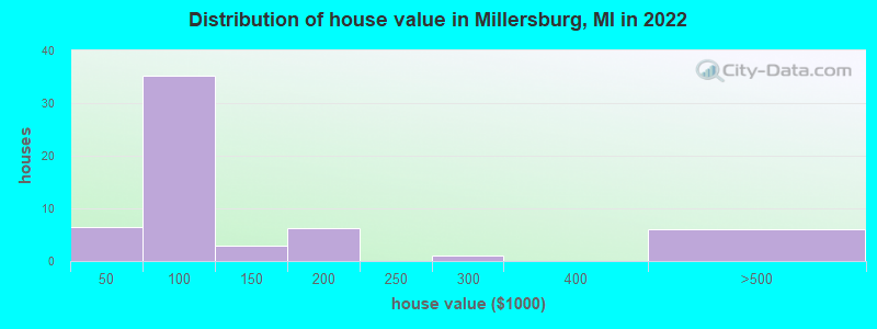 Distribution of house value in Millersburg, MI in 2022