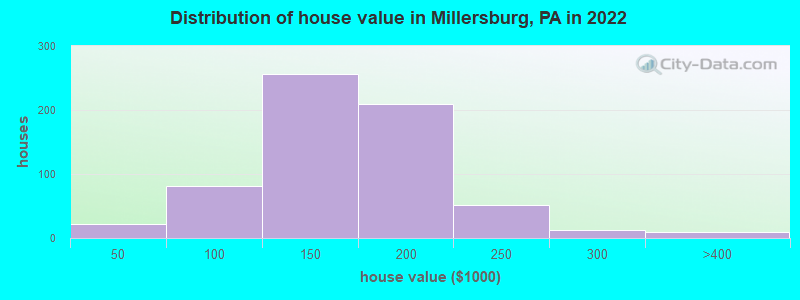 Distribution of house value in Millersburg, PA in 2022