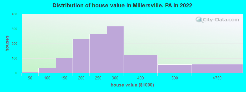 Distribution of house value in Millersville, PA in 2022