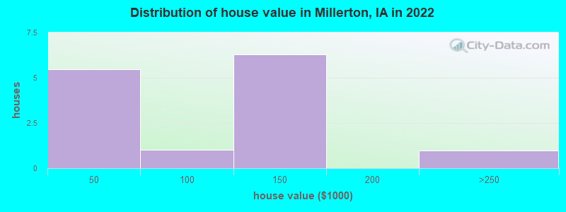 Distribution of house value in Millerton, IA in 2022