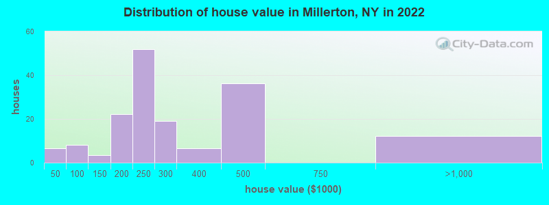 Distribution of house value in Millerton, NY in 2022