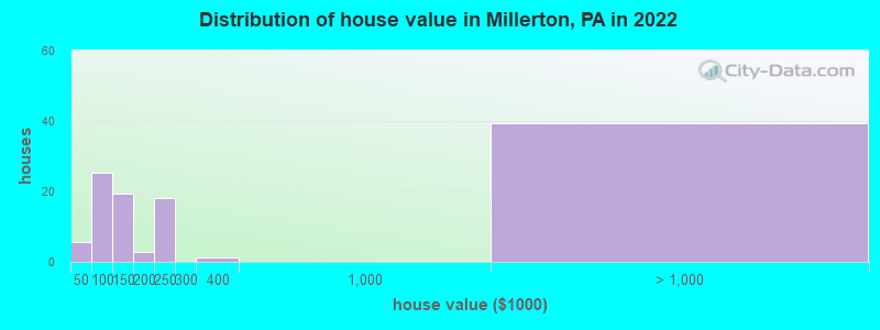 Distribution of house value in Millerton, PA in 2022
