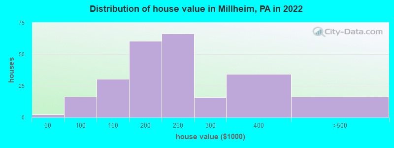 Distribution of house value in Millheim, PA in 2022