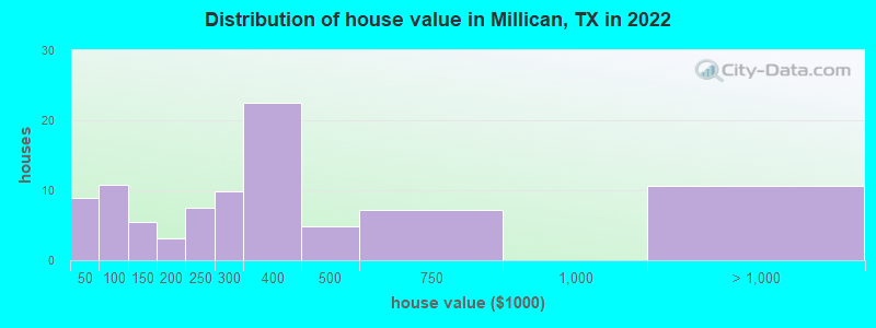 Distribution of house value in Millican, TX in 2022