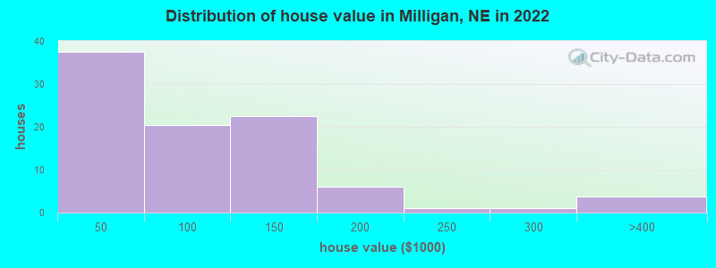 Distribution of house value in Milligan, NE in 2022
