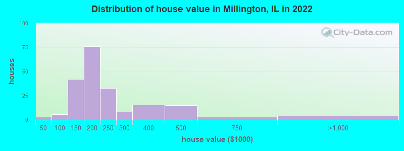 Distribution of house value in Millington, IL in 2022