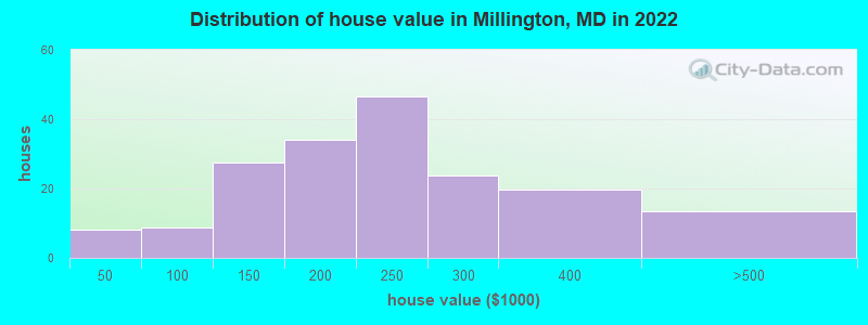 Distribution of house value in Millington, MD in 2022