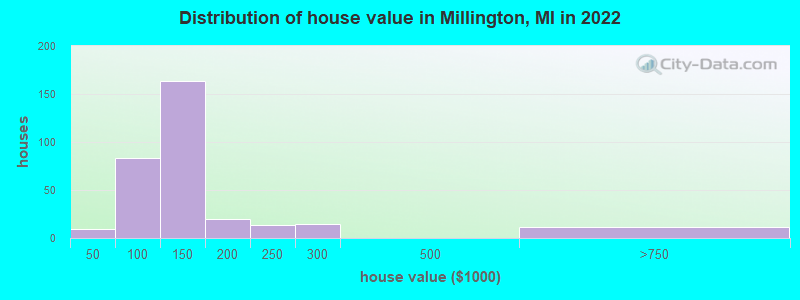 Distribution of house value in Millington, MI in 2019