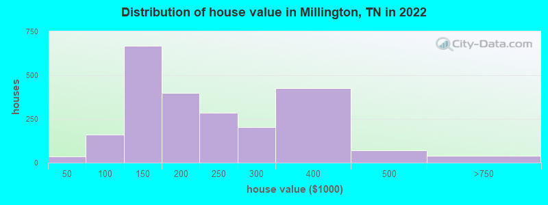 Distribution of house value in Millington, TN in 2019