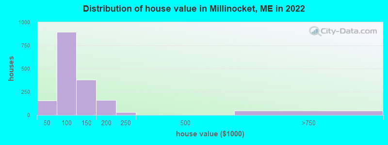 Distribution of house value in Millinocket, ME in 2019