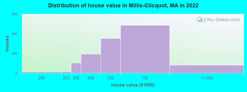 Distribution of house value in Millis-Clicquot, MA in 2022