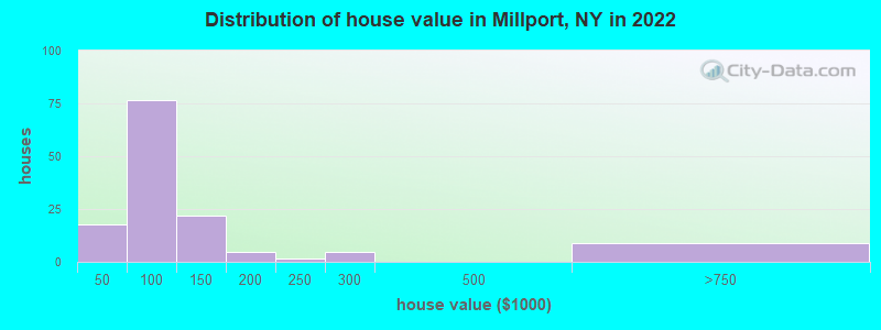 Distribution of house value in Millport, NY in 2022