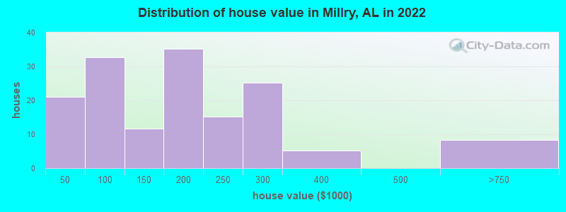 Distribution of house value in Millry, AL in 2022