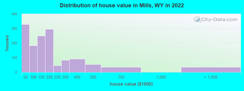Distribution of house value in Mills, WY in 2019